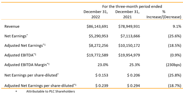 Park Lawn Q4 2022 results