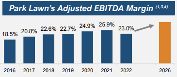 Park Lawn EBITDA margin