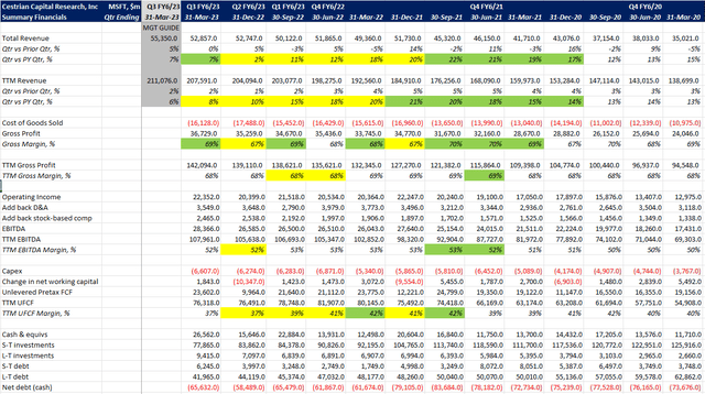 MSFT Fundamentals I