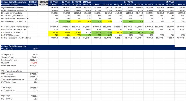 MSFT Fundamentals II