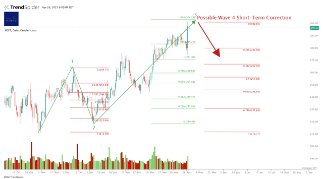 MSFT Daily Chart