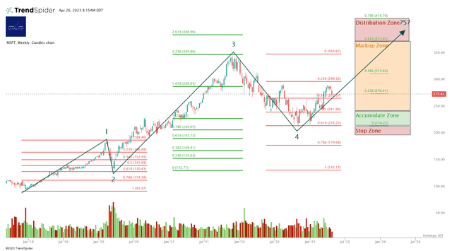 MSFT Weekly Chart