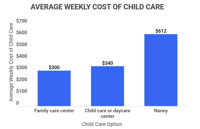 Average weekly cost of childcare