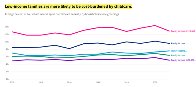Childcare cost burdens USA