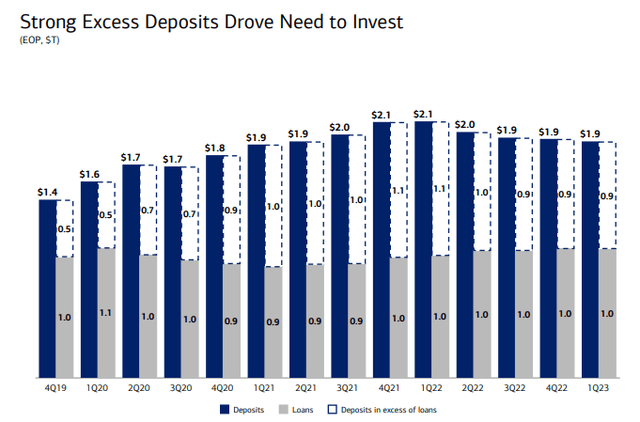 excess deposits