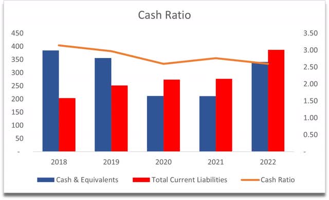 Cash ratio of TSEM