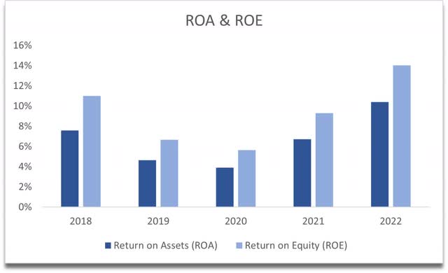 ROA and ROE of TSEM