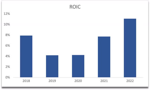 ROIC of TSEM