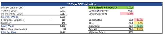 DCF Valuation of TSEM