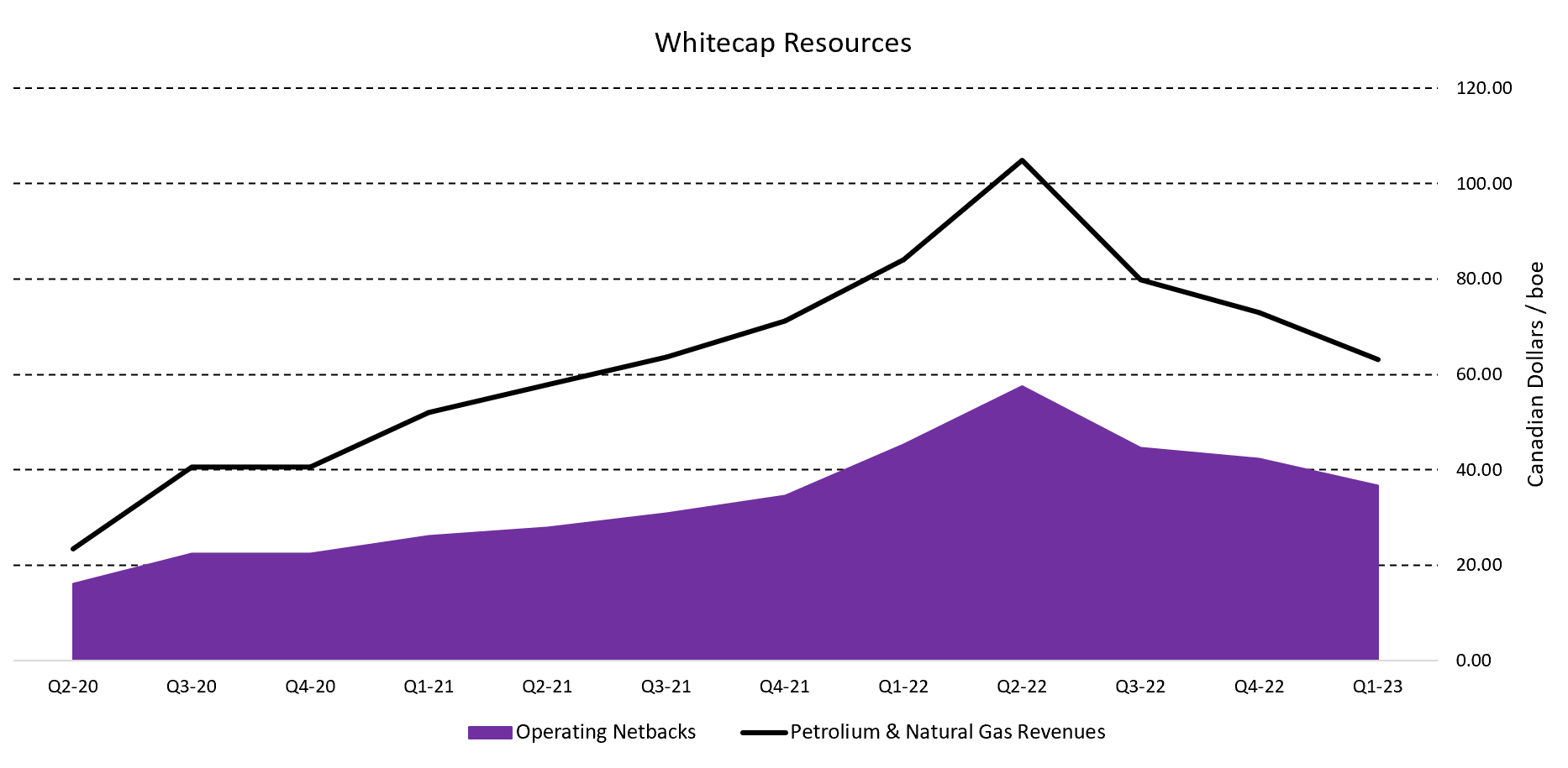 Whitecap Resources Q Earnings Solid Results Spgyf Seeking Alpha