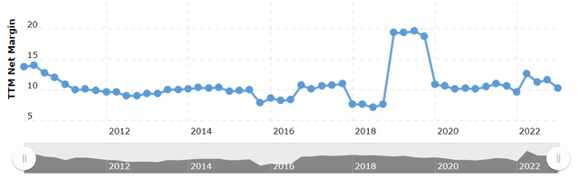 A financial chart