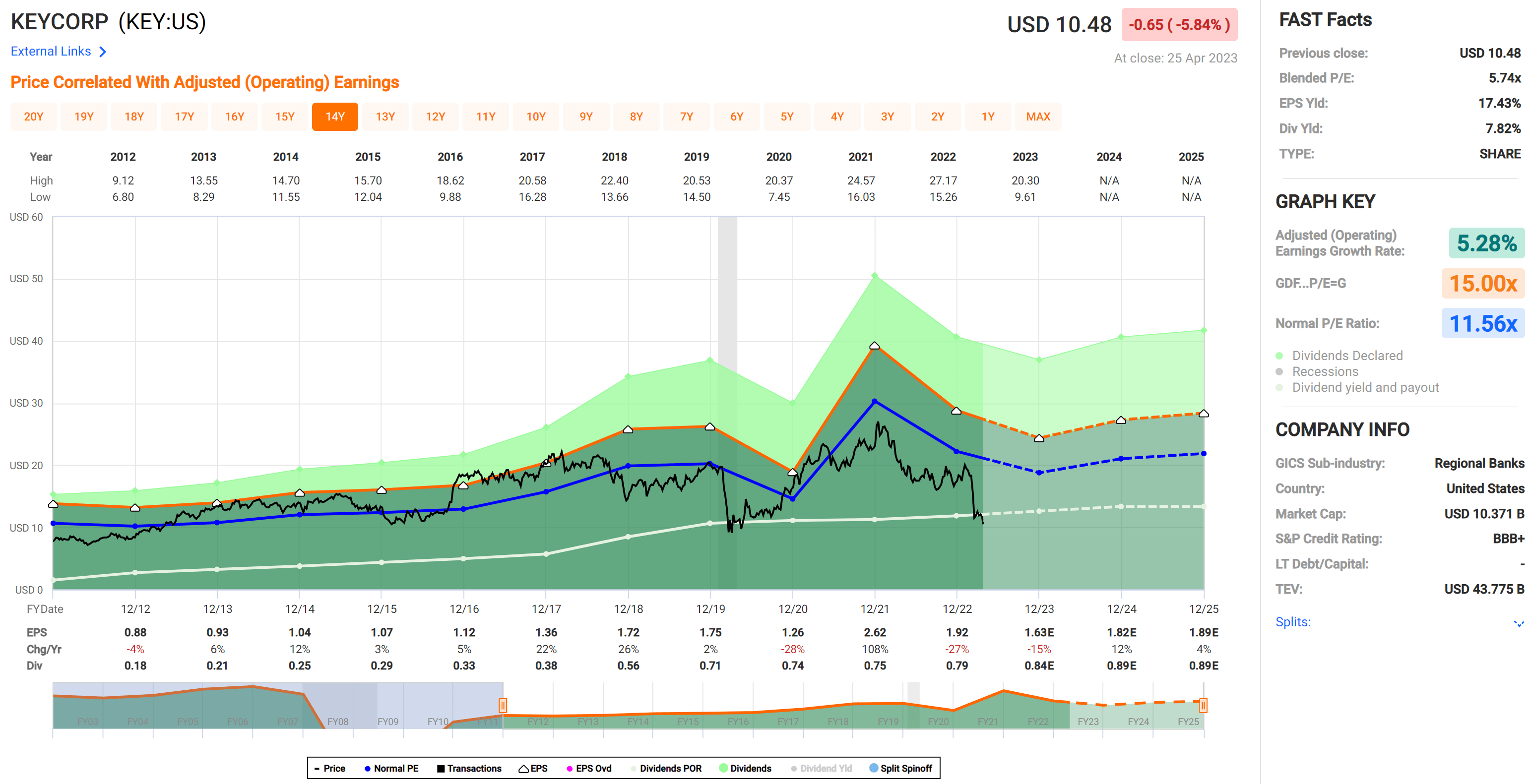 KeyCorp (KEY) Stock 10 Year History Return, 40 OFF