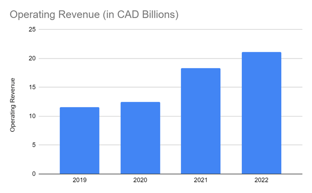 Operating Revenue