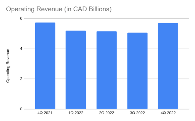 Operating Revenue