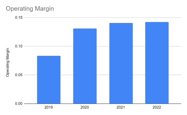 Operating Margin