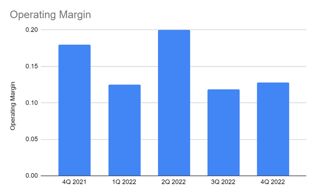 Operating Margin