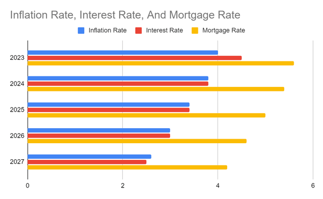 Inflation Rate, Interest Rate, And Mortgage Rate