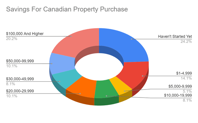 Savings For Canadian Property Purchase