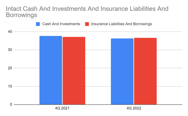 Intact Cash And Investments And Insurance Liabilities And Borrowings