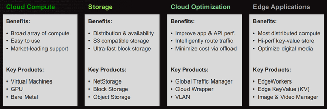 Akamai: Rolling The Dice (NASDAQ:AKAM) | Seeking Alpha