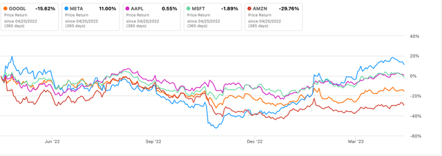 Big tech performance 12 months