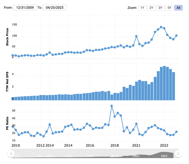 Google Price, EPS and PE