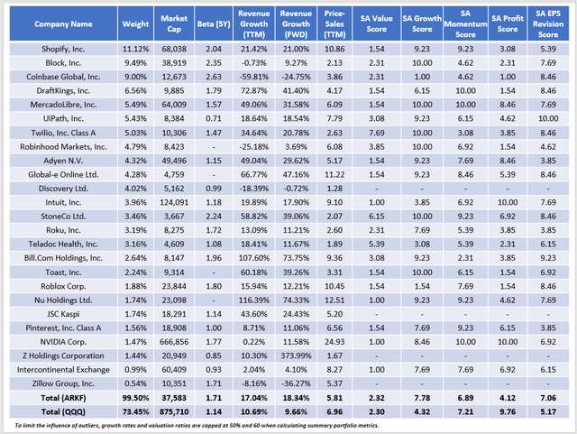 ARKF Fundamental Snapshot By Company - Revenue growth and valuation