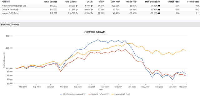 ARKF vs.  FINX vs.  QQQ performance history