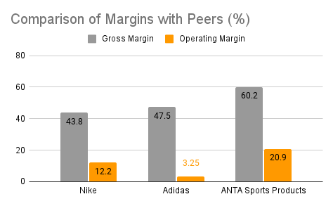 Margin comparison