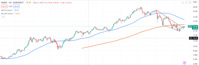 Stock chart of Rubis