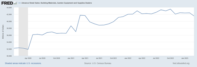 Retail sales of building materials, garden equipment and supplies
