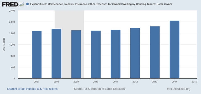 Expenditures: Maintenance, Repairs, Insurance, Other Expenses for Owned Dwelling by Housing Tenure: Home Owner