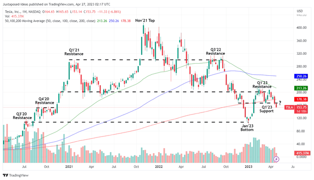 TSLA 1Y Stock Price