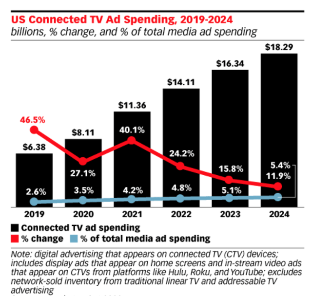 US connected TV