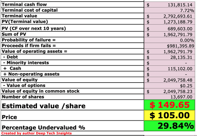 Alphabet stock valuation 2