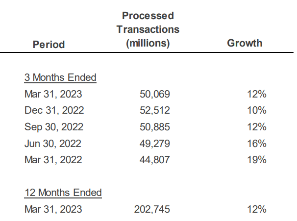 Visa Q2 2023