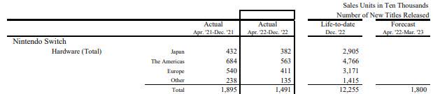 Nintendo Switch sales forecast