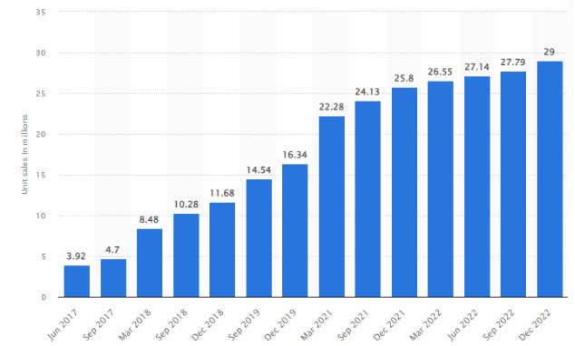 Lifetime unit sales of The Legend of Zelda: Breath of the Wild