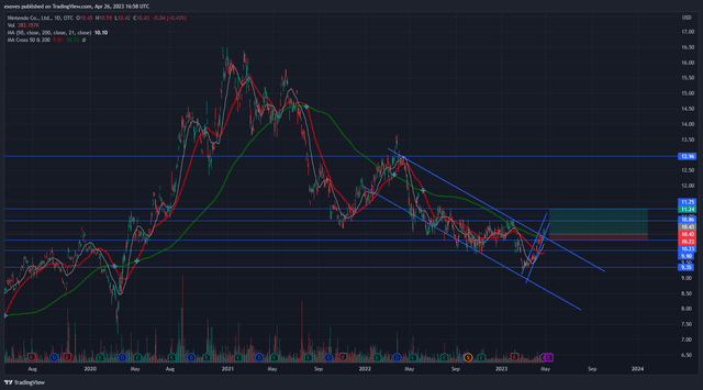 NTDOY stock technical analysis