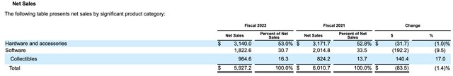 GME Sales