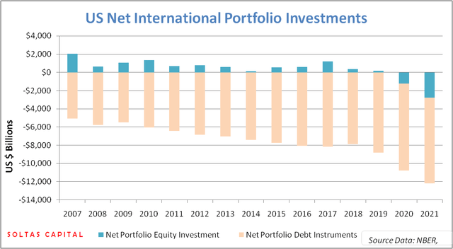 US Portfolio NIIP