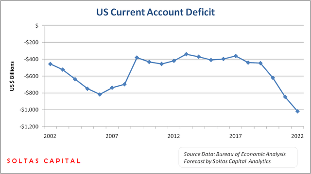 Current Account Deficit