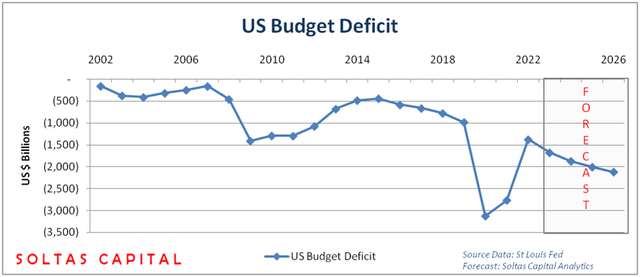 Exploding Budget Deficits