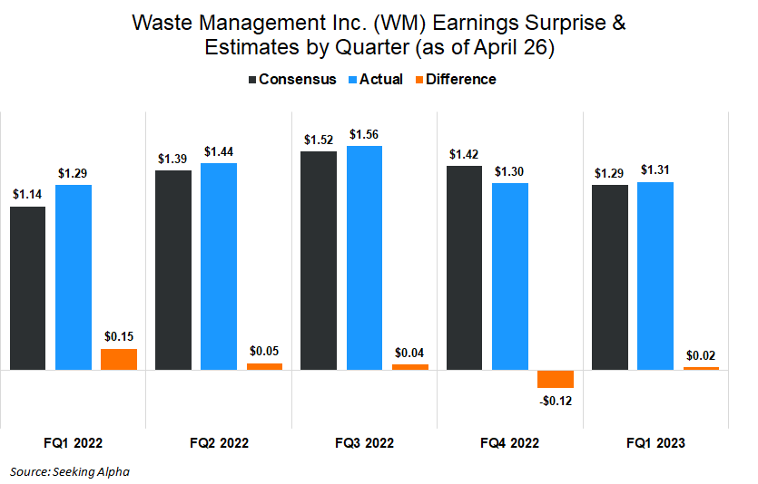 Waste Management’s revenue rises 5% to beat estimates (NYSE:WM ...