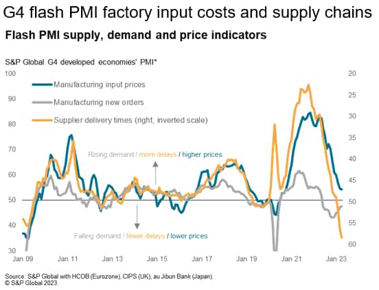 Flash PMI supply, demand and price indicators G4