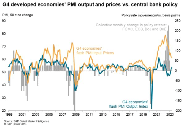 G4 PMI output and prices vs. central bank policy