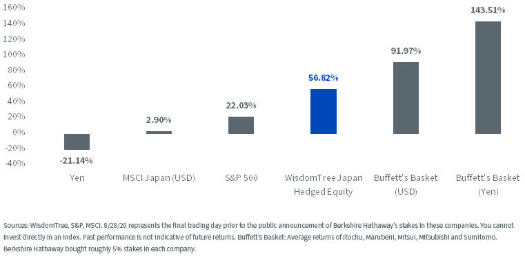 Buffett Japan Annualized Returns, 8/28/20–4/10/23