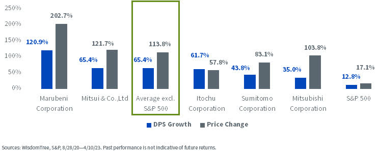 Dividends per Share and Price Increase of Buffett’s Japanese Stocks Since Initial Investment