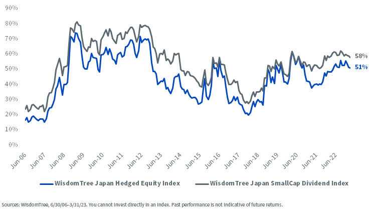 Percentage of WisdomTree Index Constituents with a Price-to-Book under 1.0