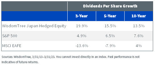 Index Dividends Per Share Growth Over the Last 10 Years, Annualized